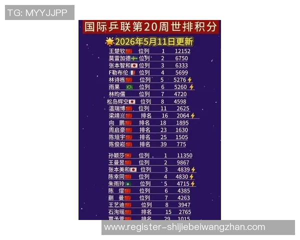 世界杯新闻广州乒乓球队在世界杯预选赛中以56分稳居积分榜首位 世界杯新闻广州乒乓球队在世界杯预选赛中以56分稳居积分榜首位